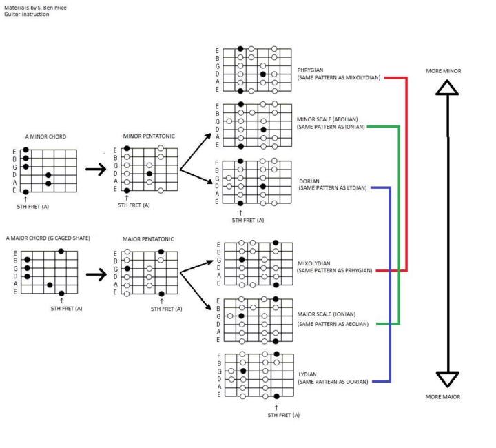 From Pentatonic to the modes…
