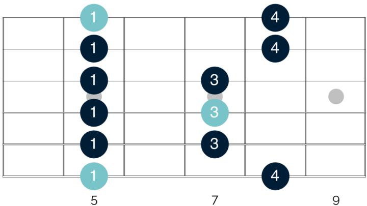 A minor Pentatonic 