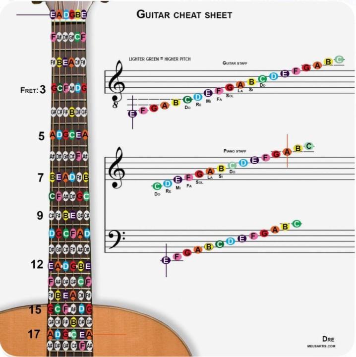 Learning the notes on the fretboard