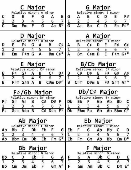 All chords in all 12 keys… 