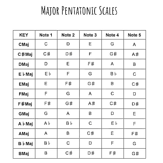 Major Pentatonic Scales