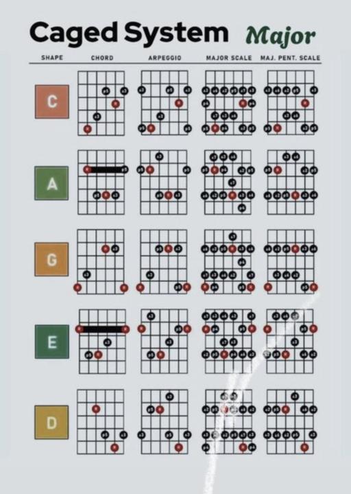 CAGED chords, scales, arpeggios (For intermediate players)