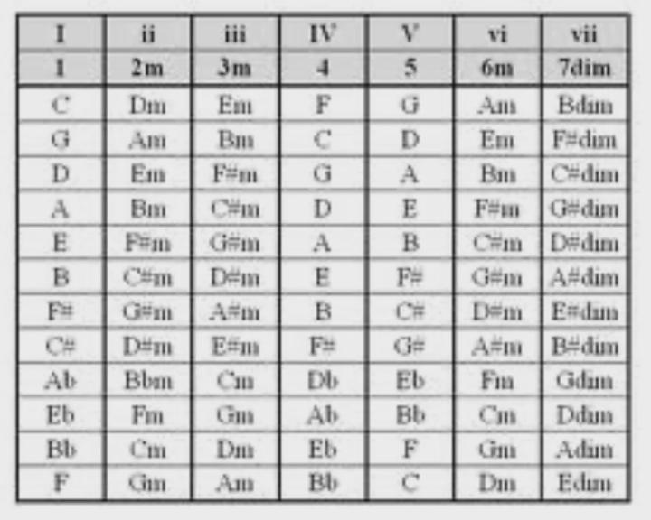 Nashville Numbering System 