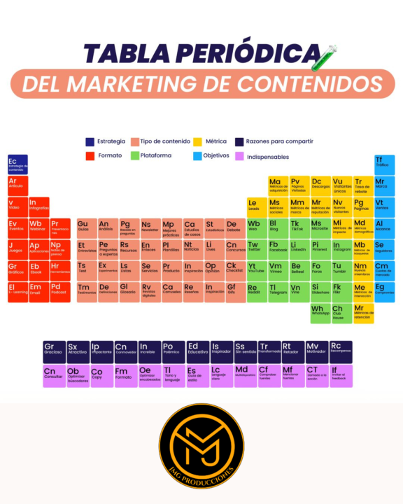 ¿Conocías esta tabla periódica del marketing de contenidos?🔥