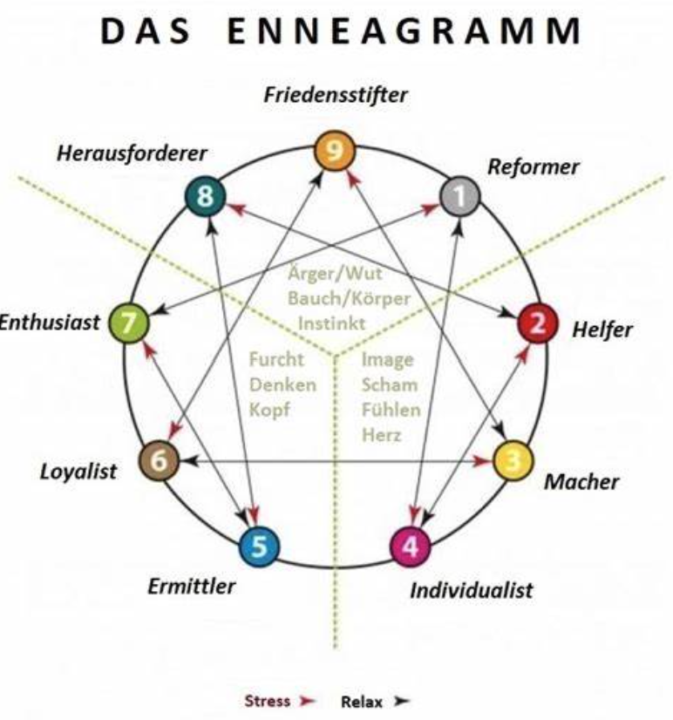 Das Enneagramm - sich selbst und andere tiefer verstehen 