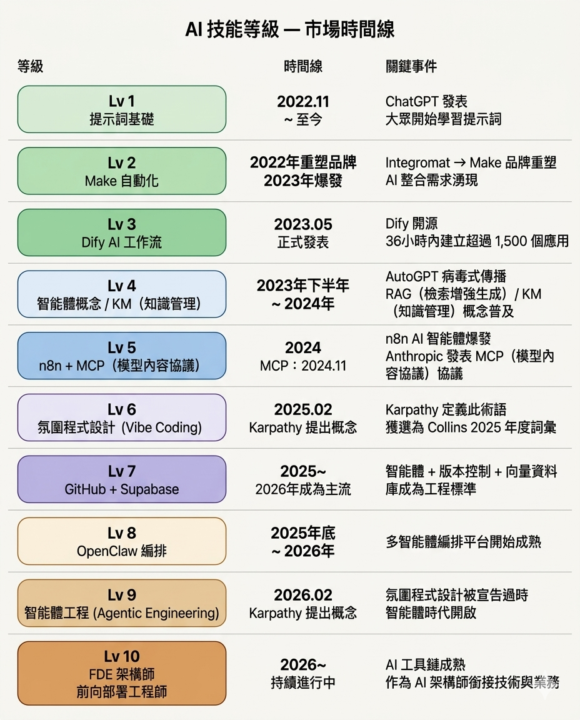 2026 AI技能等級：自我診斷 & 行動指南