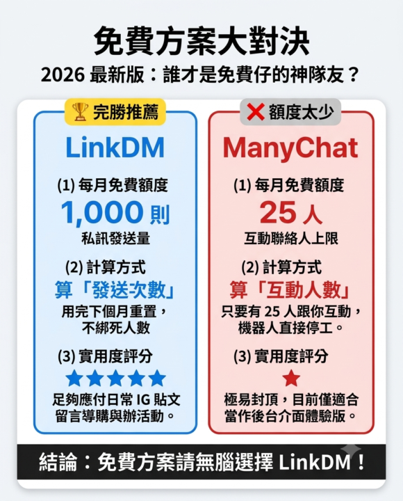ManyChat 自動化回覆 平替版