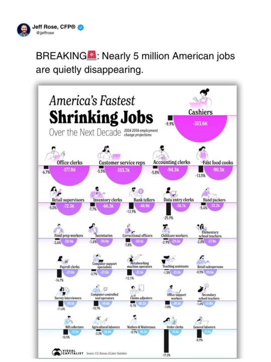 5 million jobs in America are disappearing ‼️