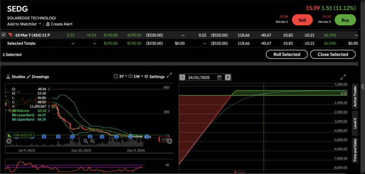 💡 Selling Cash-Secured Puts on $SEDG 💡