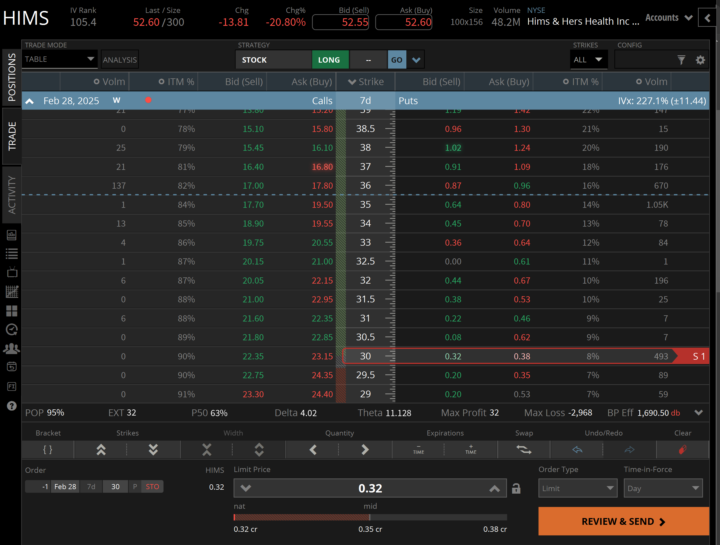 HIMS making $32 in 7DTE at 30 strike 3 ATR. 