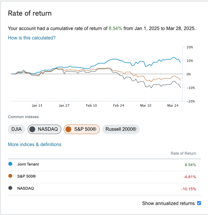 "Crushing the Market: How I Outperformed the S&P 500® with an 8.54% YTD Gain" 