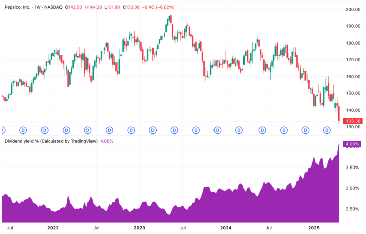PepsiCo just handed dividend investors and options sellers a rare gift