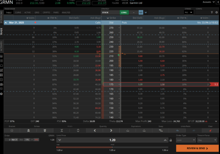 Making $240 on GRMN PUT 35 DTE 10K BP, 8 ATR out