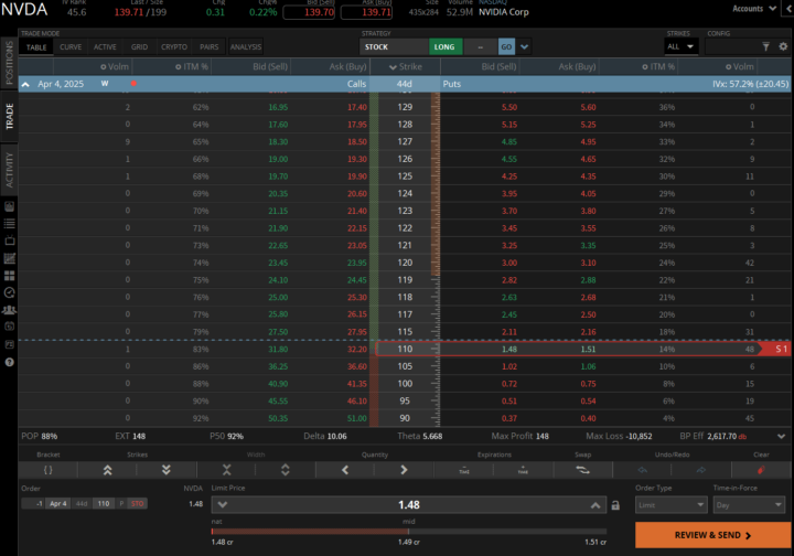 NVDA 110 PUT DTE 44 generating $148 income. 