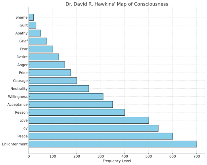 Energy Level Map of Consciouness by David Hawikns