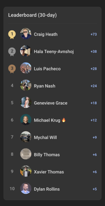 March Leaderboard (final 2 days)...