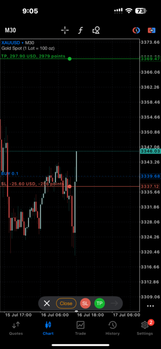 XAUUSD