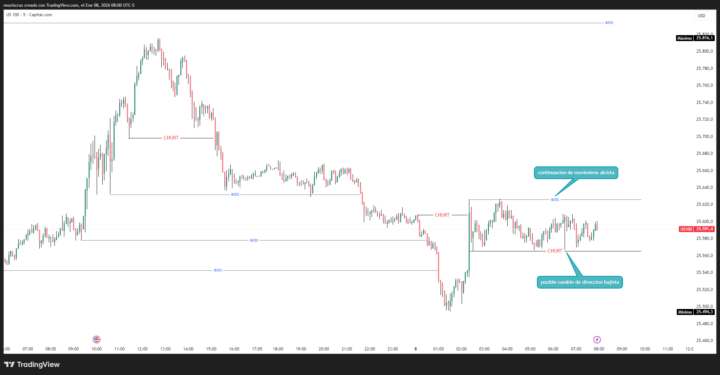 Analisis tecnio del mercado Nasdaq