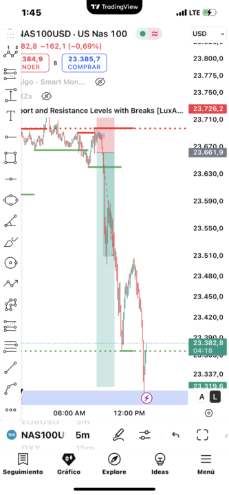 FTMO PRIMERA FASE CASI AL PASAR 