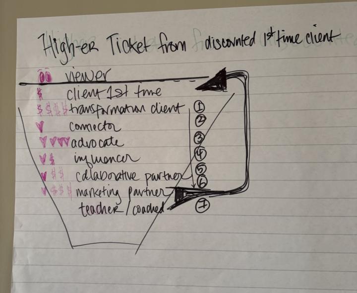 Sk170: My funnel works — in this order. The HOW is the secret sauce.