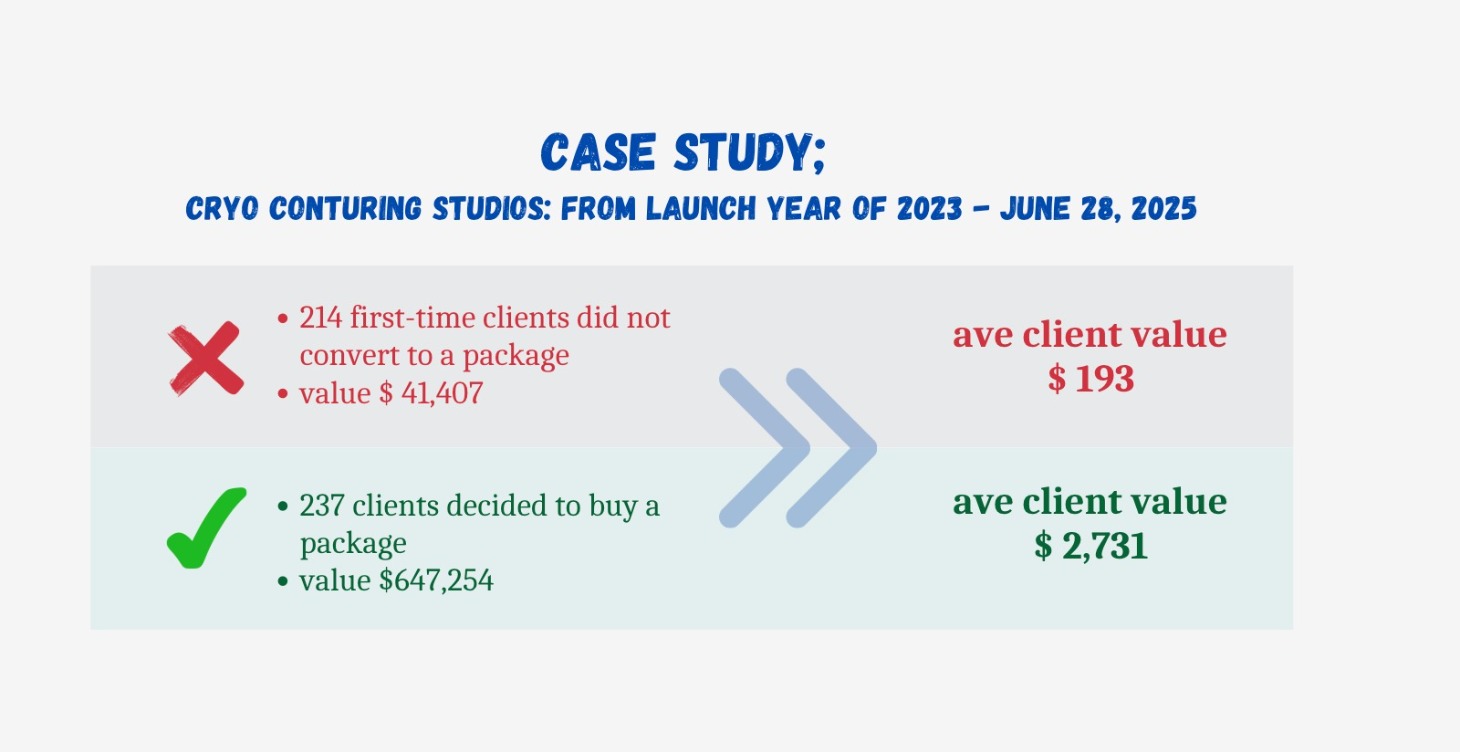 A practical approach to converting consultations.