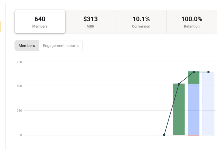 7522€ facturados en 30 días | 640 miembros | Aromaterapia en Acción