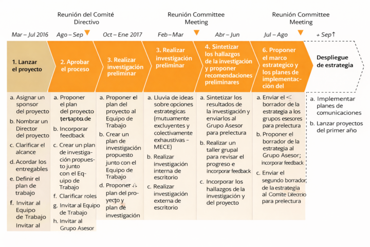 Construir antes de escalar