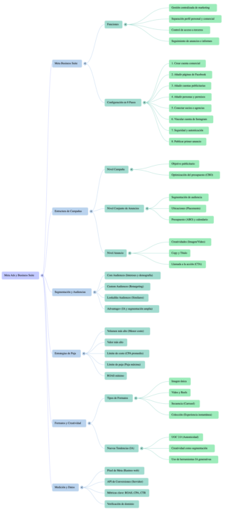 Campañas de pago en Meta - Elementos a tener en cuenta