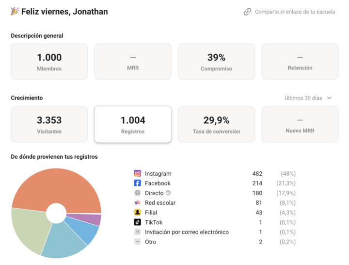 + 1000 en 6 días 🔥