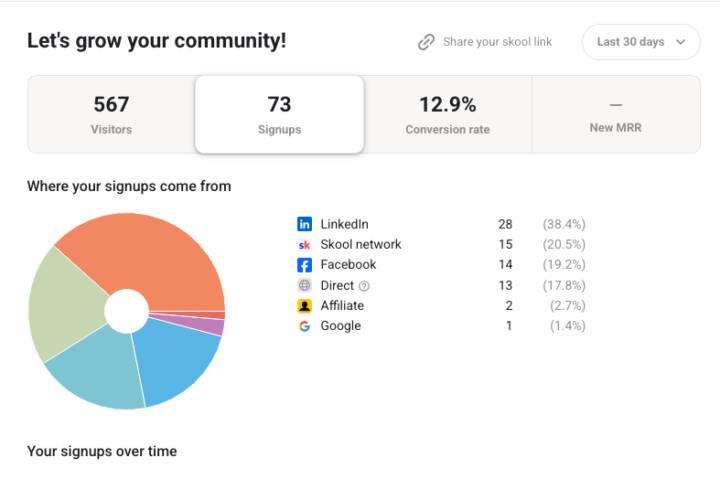 💰 MRR 319 € | de 299 a 370 miembros en 30 días | Comunidad Speakers Revelación