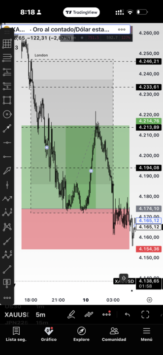 400 PIPS positivos nos llevamos de este análisis de ORO