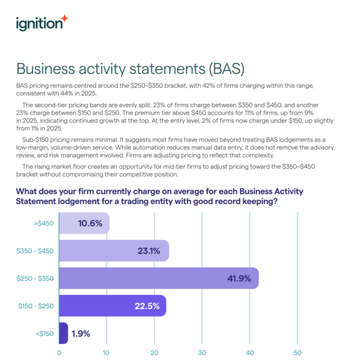 How much to do your BAS