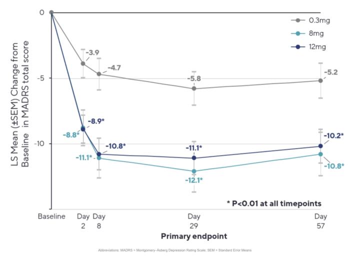 Beckley’s 5-MeO-DMT Shows Rapid, Durable Antidepressant Effects in Phase 2b Study