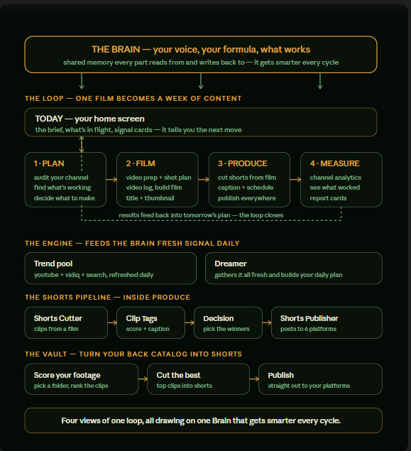 Most creator tools hand you a pile of features