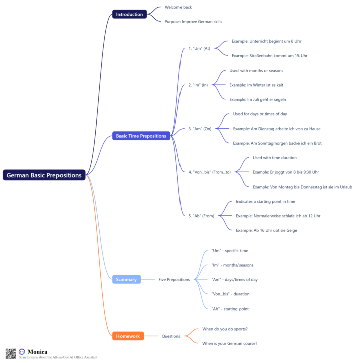 German Basic Prepositions in a mind map