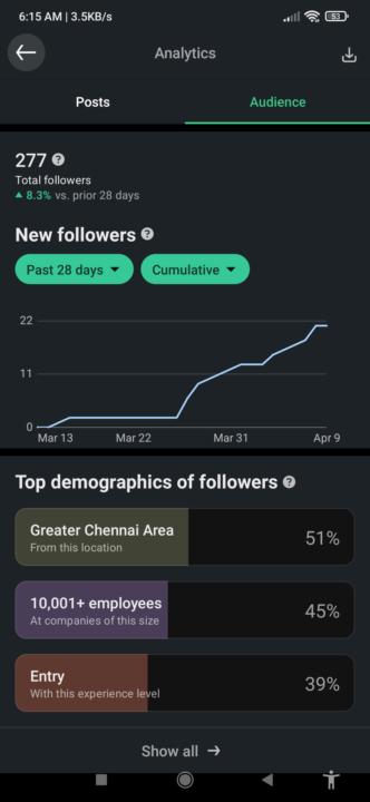 What LinkedIn active engagment  gave me in 28 days? 