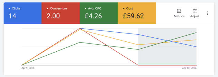 New Account - Results after 3 days