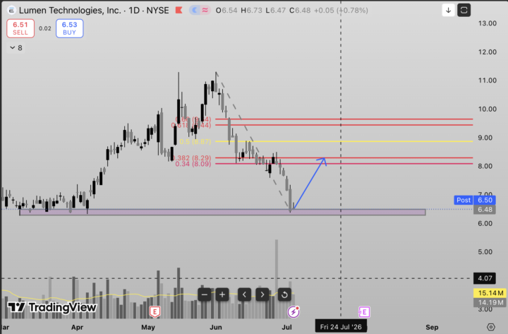 $LUMN 