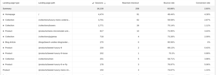 How I Optimize Shopify Websites