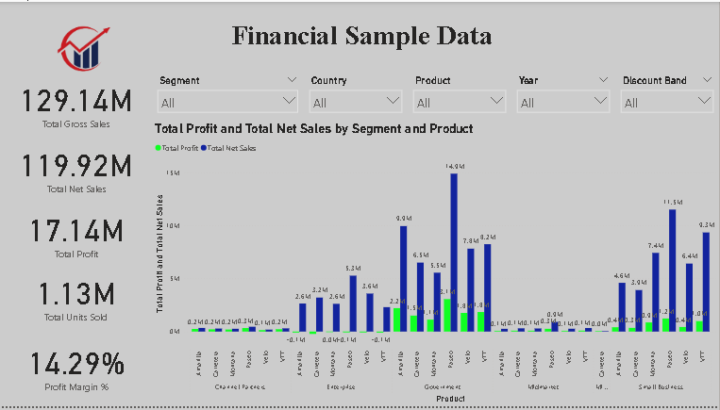 📊 Financial Sales & Profitability Dashboard (Power BI)