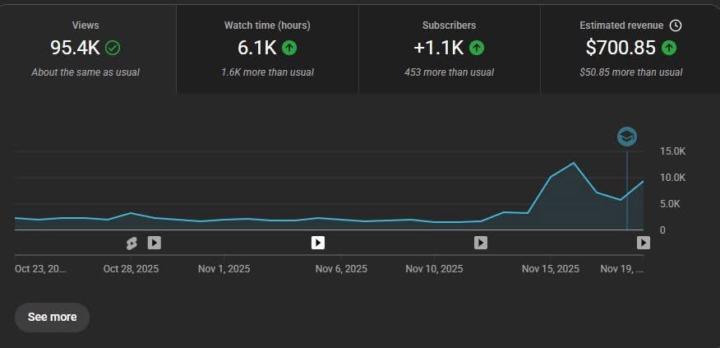 YouTube doesn't reward luck it's reward system 🔥🥳💸