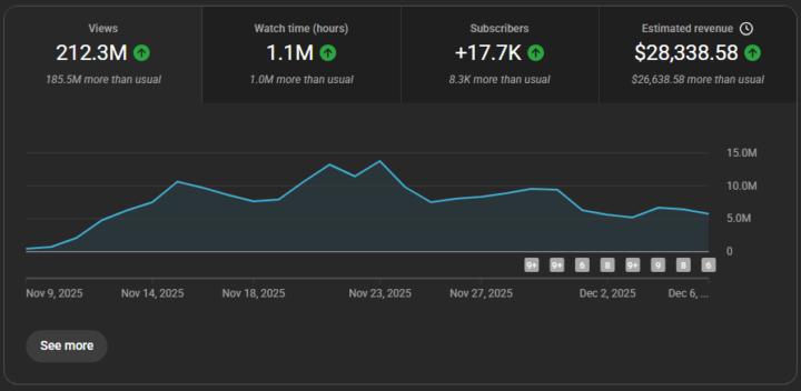  🚀 YouTube Cash Cow Results Don’t Lie!