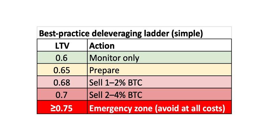 LTV - Maintain a Safe LTV