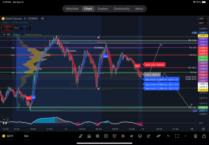 GC1! Chart 