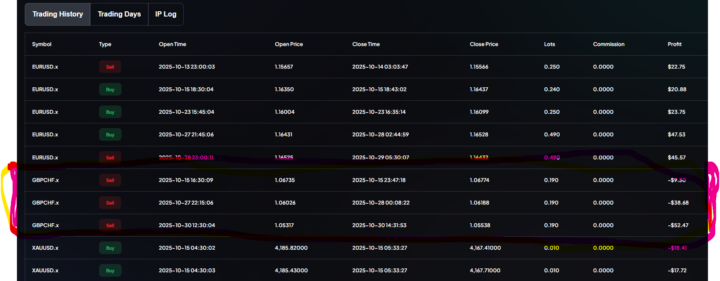 Is All Ok with GBPCHF?