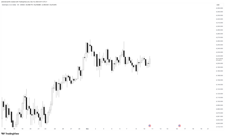 XAU/USD (Gold) choppy market conditions