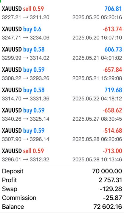 Losing trades are part of the journey 