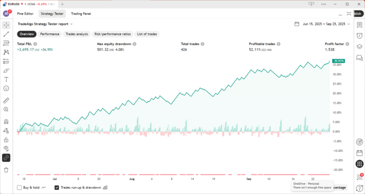 TradeAlgo \ EURUSD \ 36.95% ROI \ 4% Drawdown