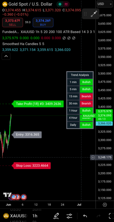 Happy New Month Gold has moved over 800 pips