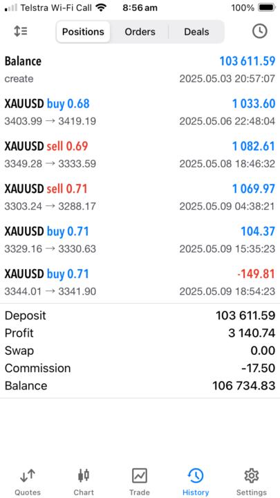My results for last week